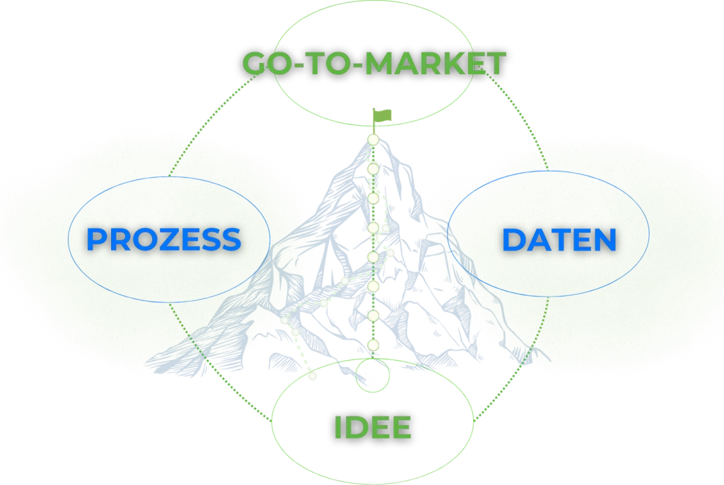 Der Weg von der Idee zum Markt in der Elektronikentwicklung, dargestellt als Berg