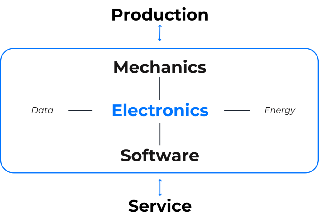 Der Kontext eingebetteter Systeme visualisiert
