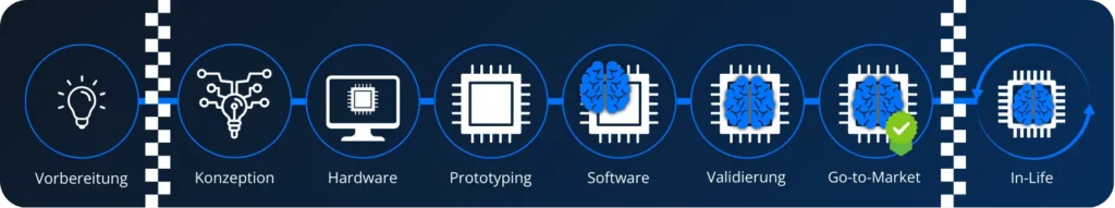 Der Entwicklungszyklus Der Kontext eingebetteter Systeme visualisiert