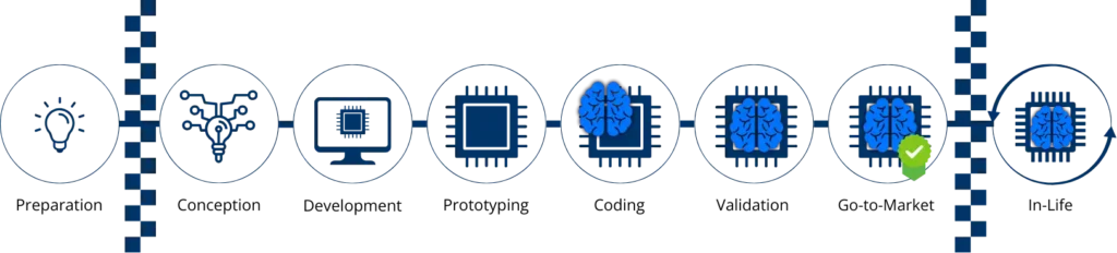 Darstellung des Entwicklungsprozesses von Elektronik