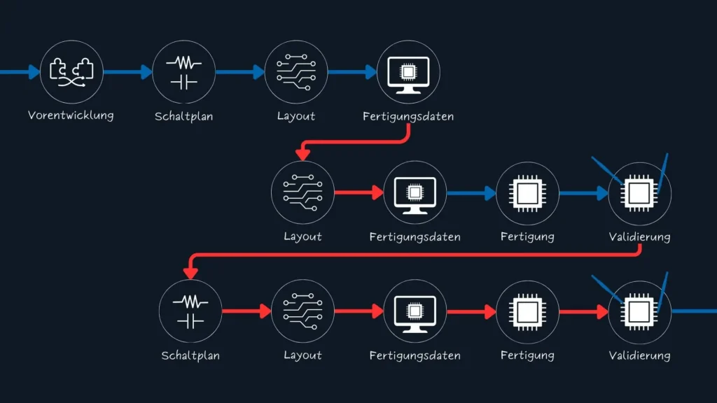 Elektronikentwicklung Prozess